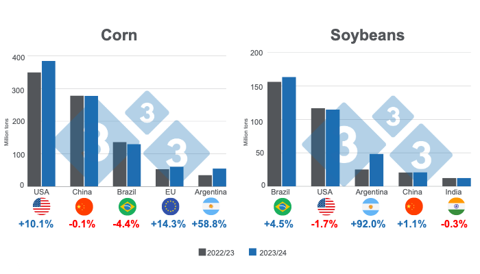 Graph 1. Crop projection for the main world corn and soybean producers - 2023/24 season versus 2022/23. Prepared by 333 Latin America with data from FAS - USDA, 