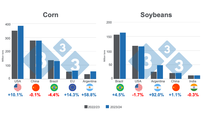 Graph 1. Crop projection for the main world corn and soybean producers - 2023/24 season versus 2022/23. Prepared by 333 Latin America with data from FAS - USDA,
