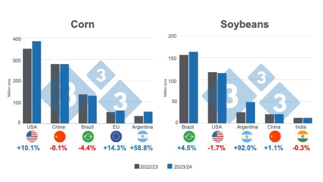 Graph 1. Crop projection for the main world corn and soybean producers - 2023/24 season versus 2022/23. Prepared by 333 Latin America with data from FAS - USDA,