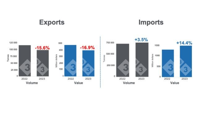 Graph 1. International pork trade in the first half of 2023. Prepared by the Economics and Market Intelligence Department 333 Latin America with data from the Agricultural Market Advisory Group Service (GCMA).