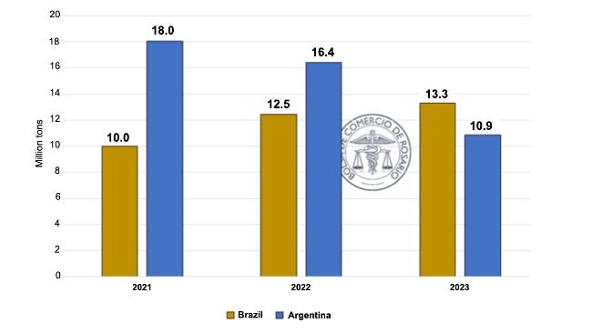 Soybean meal exports for Brazil and Argentina (January-July of each year). Source: @BRCmercados based on Indec, Anec, Nabs, and ComexStat data.
