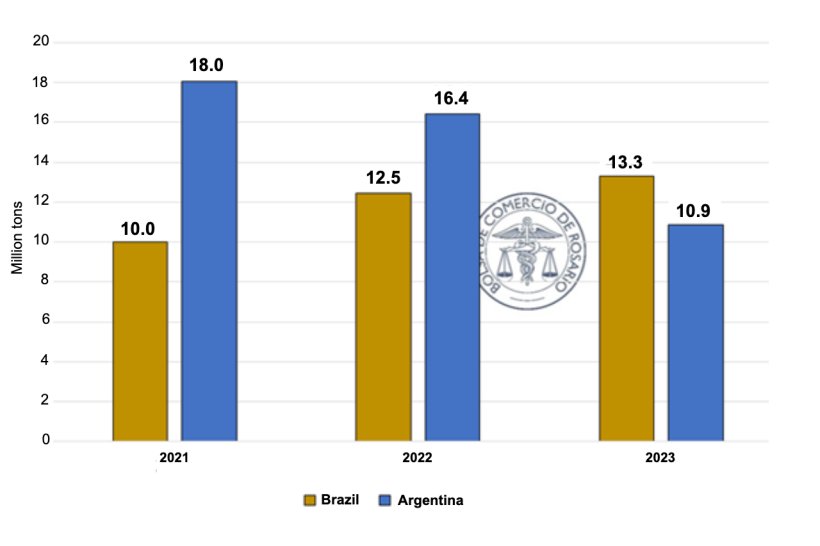 Brazil vượt Achentina vươn lên dẫn đầu thế giới về xuất khẩu bột đậu tương Soybean meal exports for Brazil and Argentina (January-July of each year). Source: @BRCmercados based on Indec, Anec, Nabs, and ComexStat data.
