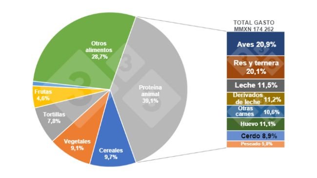Figure 1. Share of household food expenditure items in 2022 and breakdown of animal proteins. Prepared by the 333 Latin America with data from Grupo Consultor de Mercados Agrícolas (GCMA) and ENIGH 2022.