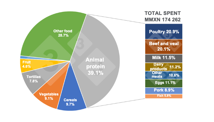 Figure 1. Share of household food expenditure items in 2022 and breakdown of animal proteins. Prepared by the 333 Latin America with data from Grupo Consultor de Mercados Agr&iacute;colas (GCMA) and ENIGH 2022.
