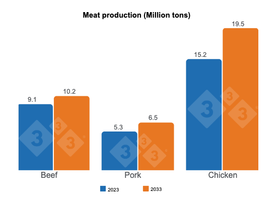 <p>Source: CGPOP/DAEP/SPA/MAPA and&nbsp;SUEST/SMAE/Embrapa.</p>
