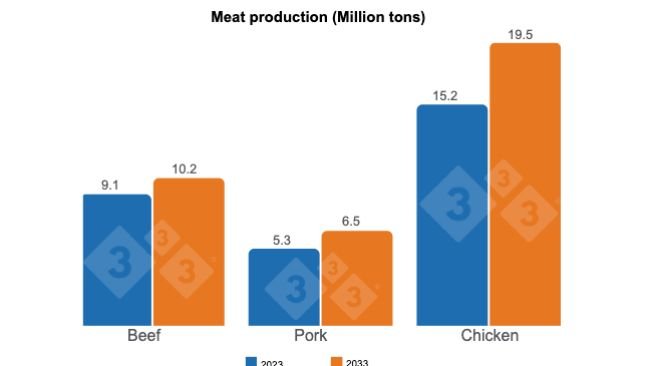 Source: CGPOP/DAEP/SPA/MAPA and SUEST/SMAE/Embrapa.