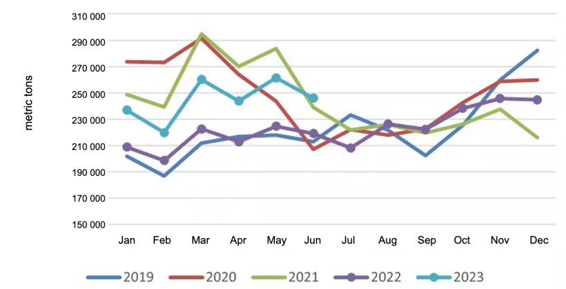U.S. monthly exports of pork and pork variety meat. Source: USMEF.