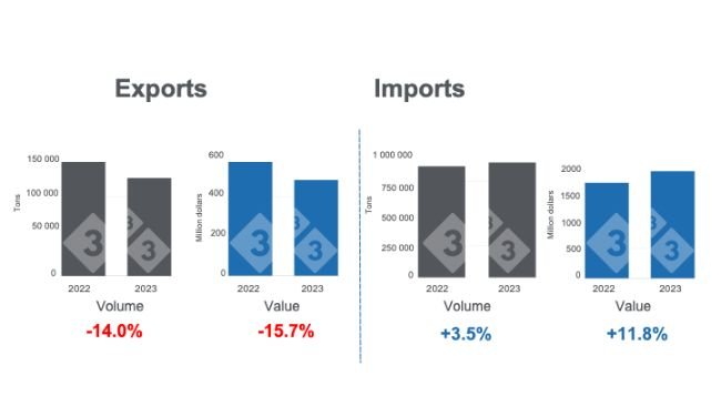 Graph 1. Cumulative international pork trade in the period January - July. Prepared by 333 Latin America with data from the Agricultural Market Advisory Group Service (GCMA).