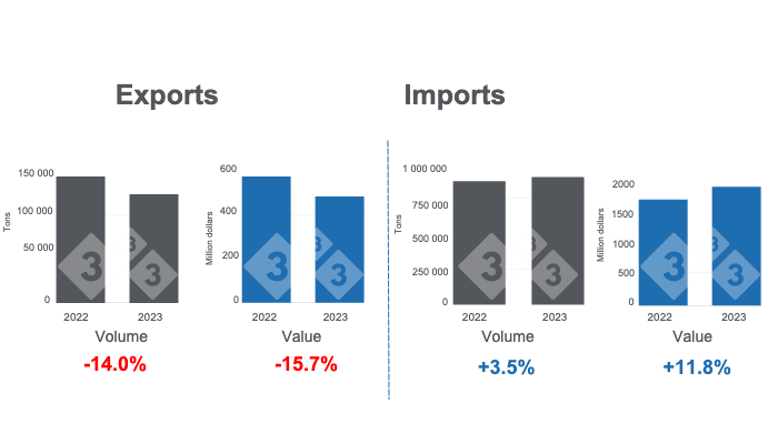 Graph 1. Cumulative international pork trade in the period January - July. Prepared by 333 Latin America with data from the Agricultural Market Advisory Group Service (GCMA).