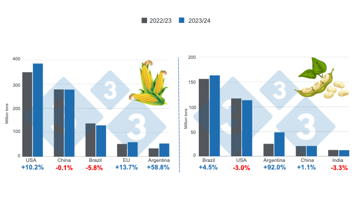Figure 1. Crop projection for the main world corn and soybean producers - 2023/24 season versus 2022/23 season. Prepared by 333 Latin America with data from FAS - USDA.