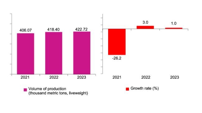 Figure 1. Volume and annual growth rate of hog production in the Philippines: April to June 2021 – 2023(preliminary). Sources: Philippine Statistics Authority, Backyard Livestock and Poultry
 Survey (BLPS), and Commercial Livestock and Poultry Survey (CLPS)