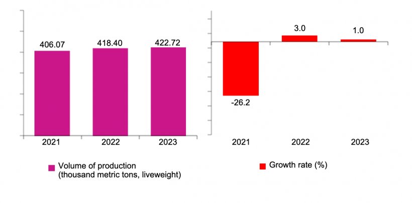 Figure 1. Volume and annual growth rate of hog production in the Philippines: April to June 2021 &ndash; 2023(preliminary). Sources:&nbsp;Philippine Statistics Authority, Backyard Livestock and Poultry
&nbsp;Survey (BLPS), and Commercial Livestock and Poultry Survey (CLPS)
