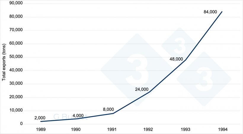 Graph&nbsp;1. Evolution of the start of Spanish pork exports.
