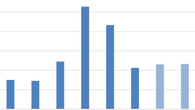 Chinese imports of pork products. Source: USDA from Trade Data Monitor, LLC and Post estimates.
