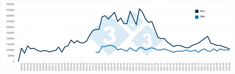 Monthly Chinese imports of pork and offal (in tons). Source: 333 based on data from the General Administration of Customs of China.
