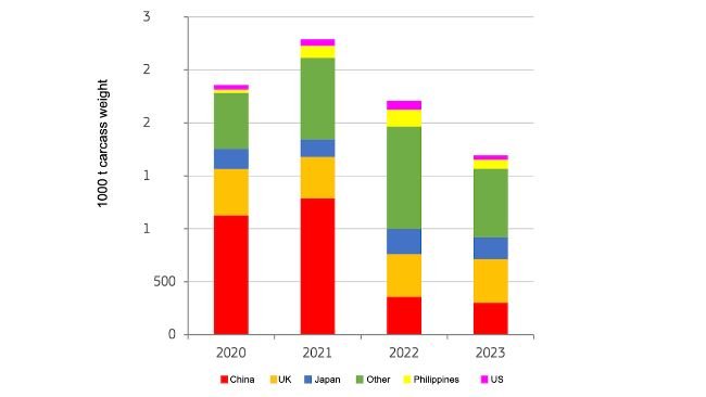 Janary-June EU pigmeat exports by main partners. Source: DG Agriculture and Rural Development, based Eurostat.