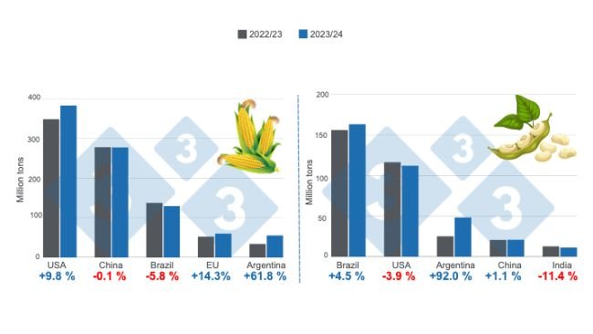Crop projections for the world's major corn and soybean producers - 2023/24 season versus 2022/23 season. Prepared by 333 Latin America with data from FAS – USDA.