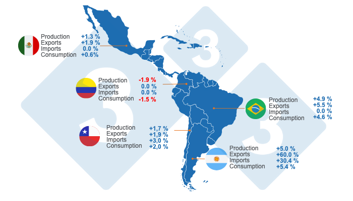 Estimated growth of key pork production variables for leading Latin American countries in 2024. Prepared by 333 Latin America with data from FAS - USDA.
