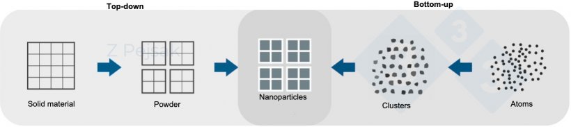 Figure 1. Scheme for obtaining nanoparticles.
