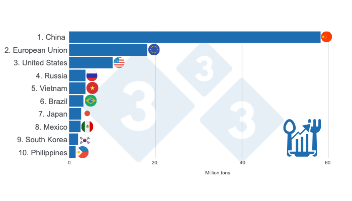Graph 4. Top 10 apparent pork consumers in 2024. Prepared by 333 Latin America with data from FAS - USDA.
