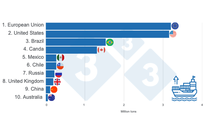 Graph 2. Top 10 leading world pork exporters in 2024. Prepared by 333 Latin America with data from FAS - USDA.
