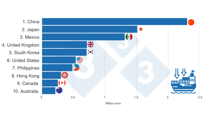 Graph 3. Top 10 world importers of pork in 2024. Prepared by 333 Latin America with data from FAS - USDA.
