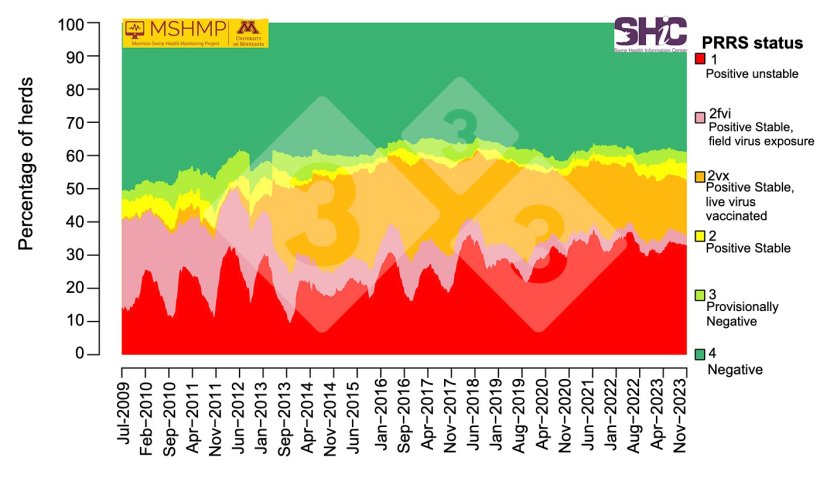 Figure 1. PRRS prevalence of sow herd status beginning July 01, 2009. Source: Morrison Swine Health Monitoring Project (November 27, 2023). PRRS aggregate prevalence of sow herd status (Last updated November 2023). Morrison Swine Health Monitoring Project. https://mshmp.umn.edu/reports#Charts