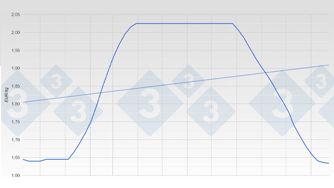 Clean touchdown: Will the Spanish pig value proceed to fall? – Articles