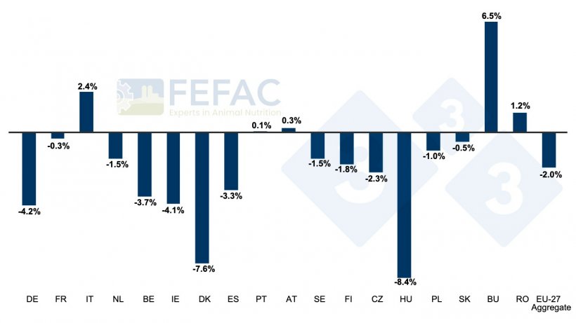 Evolution of compound feed production in certain Member States. Yearly percent increase/decrease between 2022 and 2023. Source: FEFAC.
