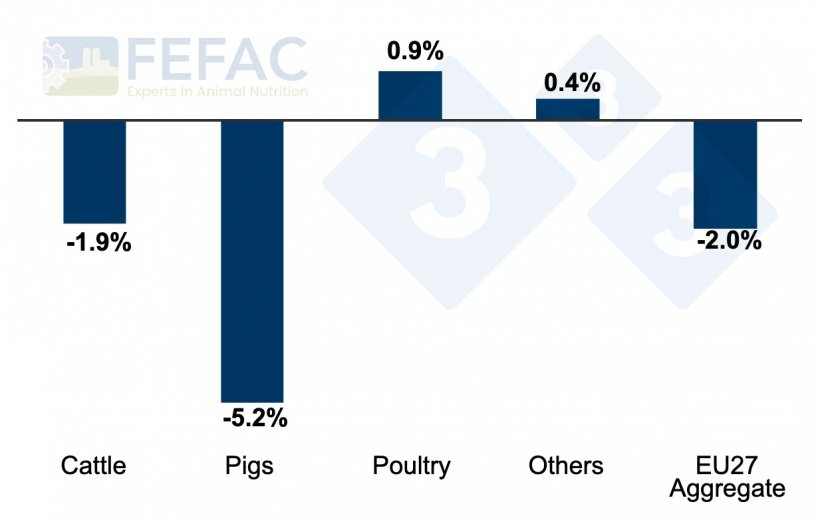 Evolution of compound feed production per category. Yearly percent&nbsp;increase/decrease&nbsp;between 2022 and 2023. Source: FEFAC.
