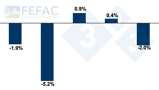 Evolution of compound feed production per category. Yearly percent increase/decrease between 2022 and 2023. Source: FEFAC.