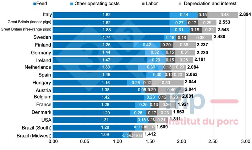 Figure 1. Cost structure of pig production in 2022 (€/kg hot carcass). Source: IFIP based on InterPIG data.