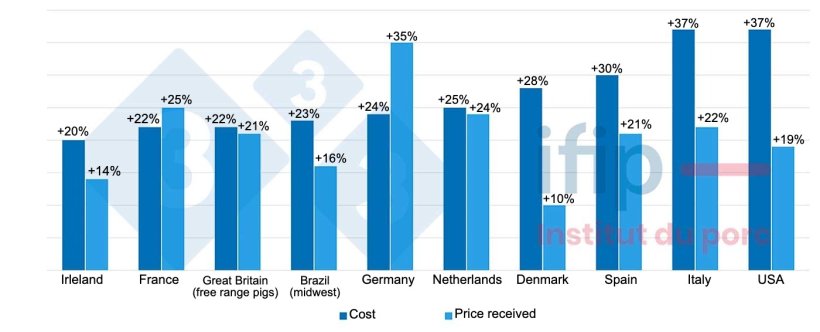 Figure 2. Evolution of cost price and price received (2022/2021): average increase of 27%. Source: IFIP based on InterPIG.
