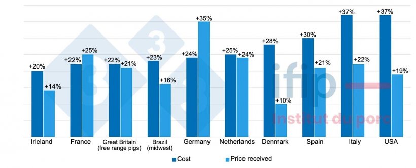 Figure 2. Evolution of cost price and price received (2022/2021): average increase of 27%. Source: IFIP based on InterPIG.
