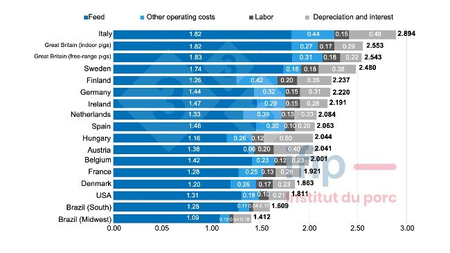 Figure 1. Cost structure of pig production in 2022 (&euro;/kg hot carcass). Source: IFIP based on InterPIG data.
