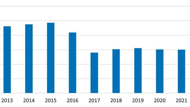 Domestic sales and distribution of medically important antimicrobial drugs approved for use in food-producing animals 2013-2022. Source: FDA.