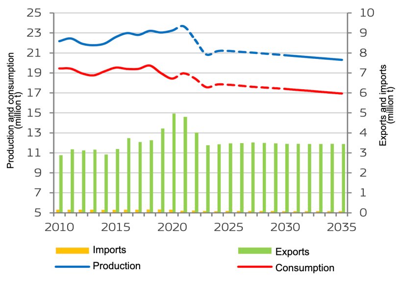 EU pigmeat market balance. Source: European Commission.
