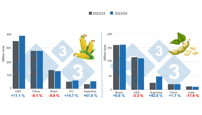 Crop projections for the world&#39;s main corn and soybean producers - 2023/24 season versus 2022/23 season. Prepared by the 333 Latin America with data from FAS - USDA.
