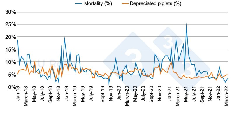 Figure 4. Evolution of mortality (%) and proportion of second-category piglets at weaning from January 2018 to March 2022.