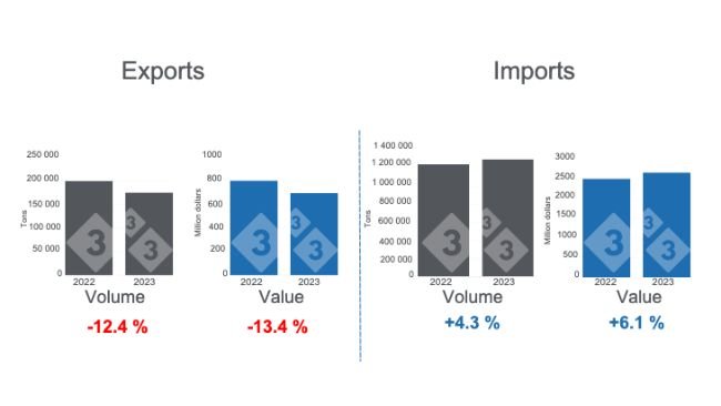 Graph 1. Cumulative international pork trade in the period January - October. Prepared by 333 Latin America with data from the Agricultural Market Advisory Group Service (GCMA).