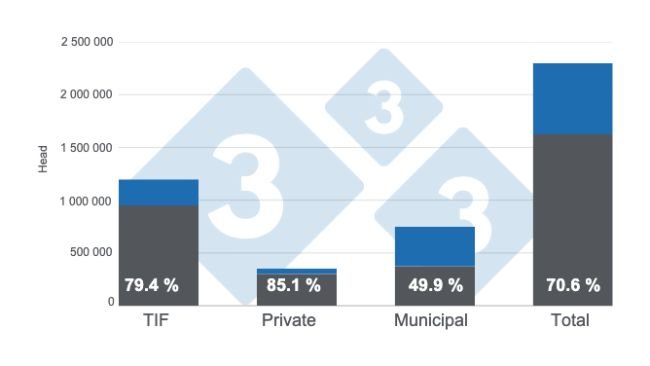 Graph 1. Installed capacity for swine processing by type of slaughterhouse, maximum number of heads, and percentage of utilization. Prepared by 333 Latin America with data from the Agrifood and Fisheries Information Service (SIAP).