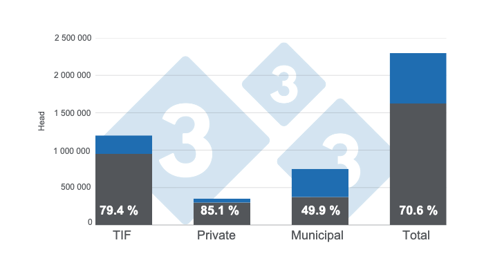 Graph 1. Installed capacity for swine processing by type of slaughterhouse, maximum number of heads, and percentage of utilization.&nbsp;Prepared by 333 Latin America with data from the Agrifood and Fisheries Information Service (SIAP).
