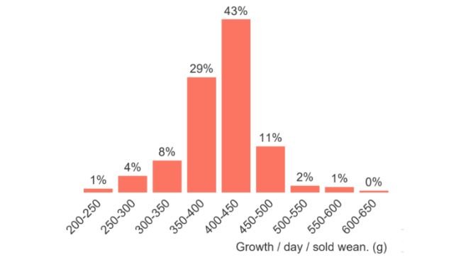 Figure 1. Sample graph from BenchmarkMonitor for weaners: spread of growth rates in a relevant market.