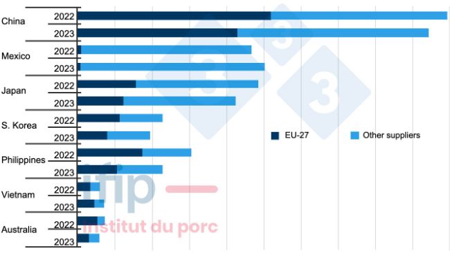 Major world importers and their suppliers (thousands of tons; excluding live; cumulative 9 months). Source: IFIP according to Eurostat customs, TDM.
