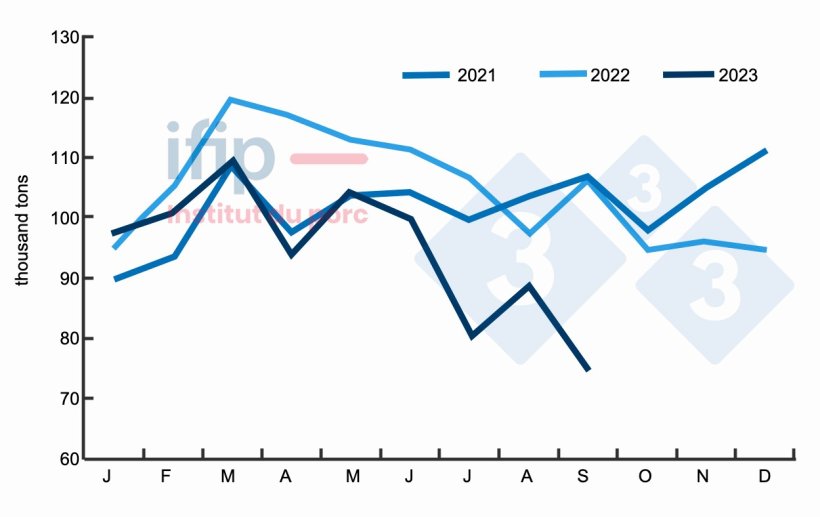 Japanese imports (thousand tons; excluding live pigs). Source: IFIP based on Eurostat customs data, TDM.
