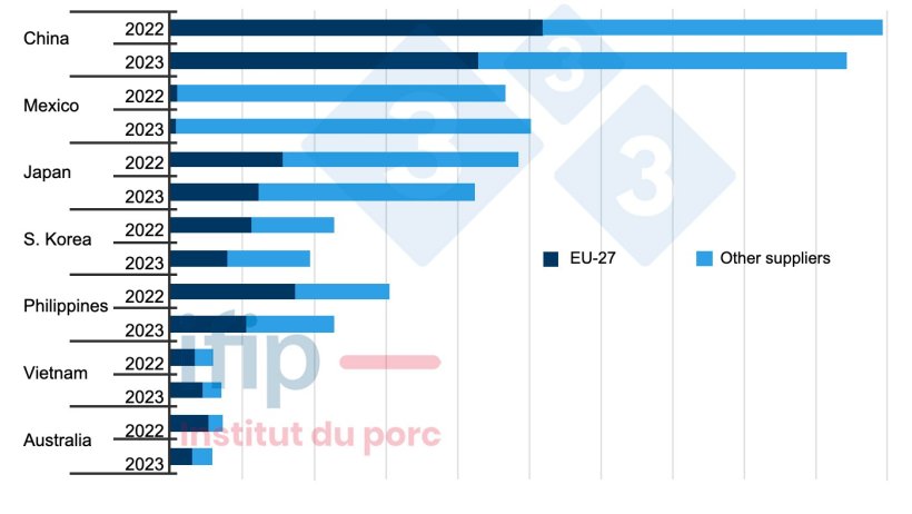 Major world importers and their suppliers (thousands of tons; excluding live; cumulative 9 months). Source: IFIP according to Eurostat customs, TDM.

