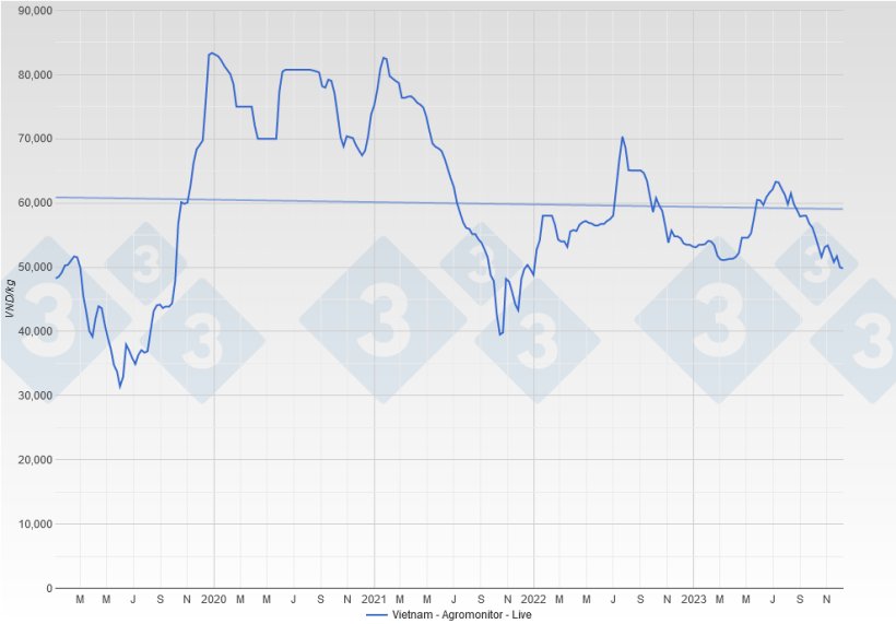 Pig price in Vietnam. Source: 333.
