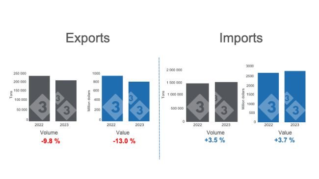 Graph 1. Cumulative international pork trade in the period January - November. Prepared by 333 Latin America with data from the Agricultural Markets Consulting Group (Grupo Consultor de Mercados Agrícolas, GCMA).