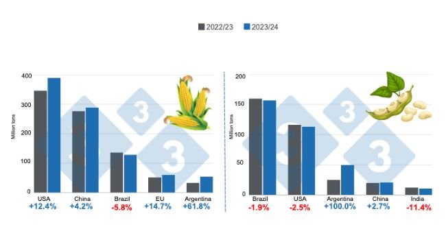 Crop projections for the main world corn and soybean producers - 2023/24 season versus 2022/23 season. Prepared by 333 Latin America with data from FAS - USDA.