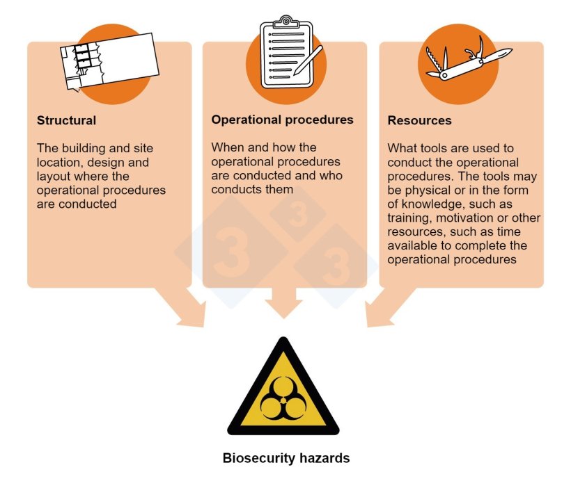 Figure 2. Biosecurity hazards and critical control points: Aspects of the production processes where biosecurity control measures may be implemented.
